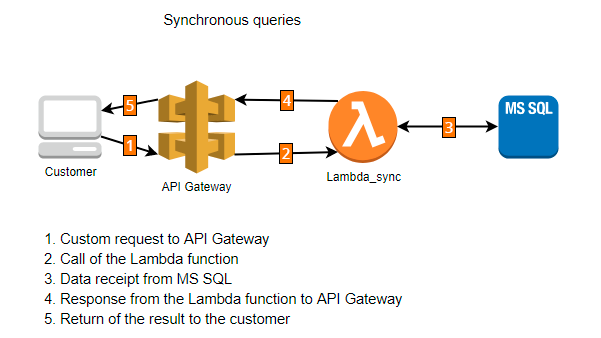 1C in AWS Cloud and AWS Lambda Use Cases